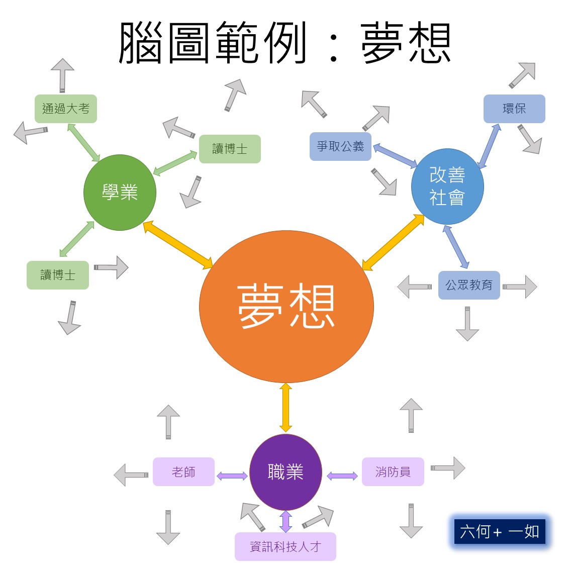 腦圖範例：夢想