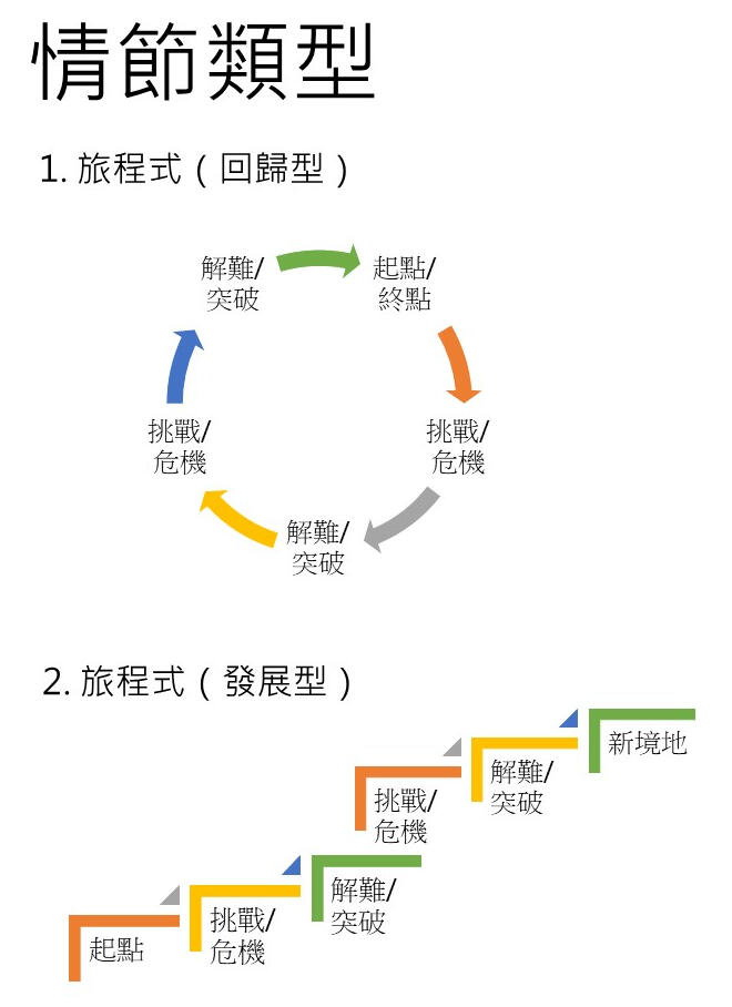 旅程式情節