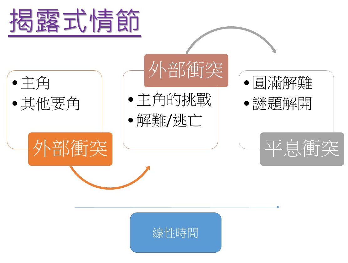 揭露式情節